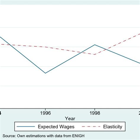 Wage Participation Elasticity Download Scientific Diagram