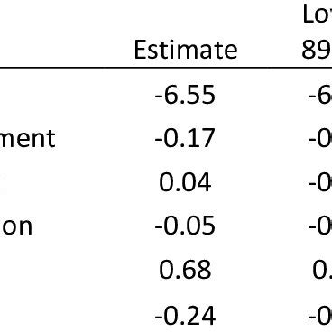 Coefficient Estimates And Credible Intervals For The Model