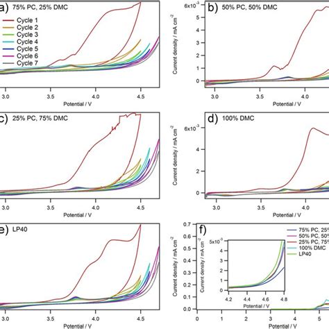 Cycle Data Of Nmc‐lto Cells Cycled At −9 °c A Discharge Capacity Vs