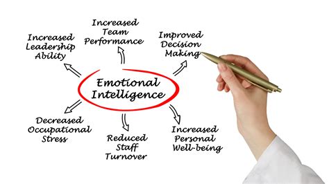 Your Guide To Emotional Intelligence For Managers Blog Unicorn Labs