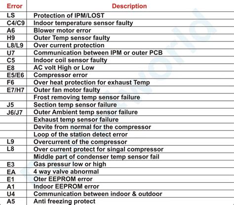 Daikin Inverter Ac Error Code List 50 OFF