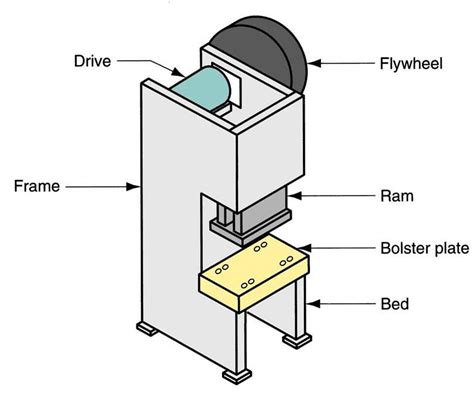 Diagram Of Stamping Press With Labeled Parts