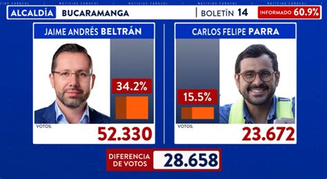 Quién va ganando en las elecciones regionales de Colombia 2023