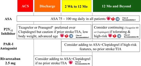 Antiplatelet Therapy For Secondary Prevention After Acute Myocardial