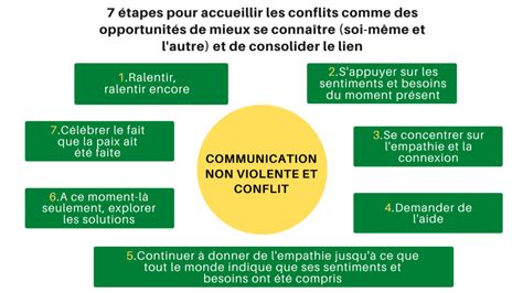 Communication Nonviolente Tapes Pour Accueillir Les Conflits Comme