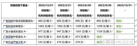 真相大白！广发基金刘格崧终于在国联股份被立案后才巨亏40亿清仓 作者：围基解密真相大白！2023年12月27日 国联股份 放量跌停的龙虎榜显示