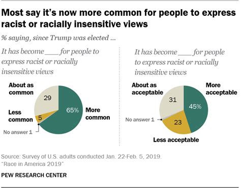 Views on Race in America 2019 | Pew Research Center