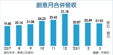 創意逆勢旺 Q1營收同期新高 證券 工商時報