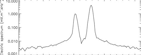 Fourier Spectrum Of The X Component Electric Field From Figure 3 Top