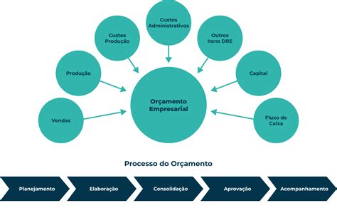 Orçamento Empresarial financeiro e contábil Focal Contabilidade e