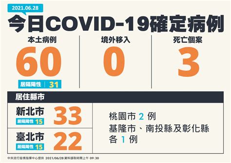 台灣本土病例再創三級以來新低 今增60例本土病例 3人死亡 新聞 Rti 中央廣播電臺