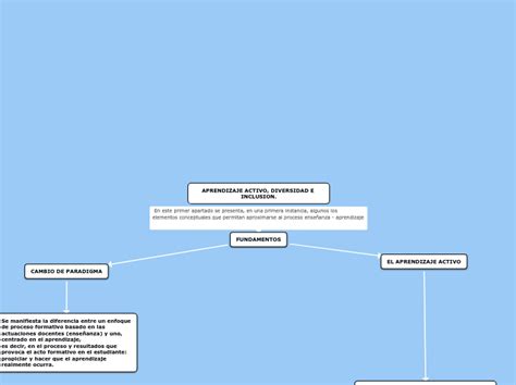 Aprendizaje Activo Diversidad E Inclusion Mind Map