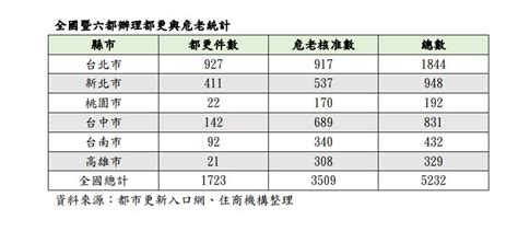 全台瘋重建、台中爆黑馬 危老核准數超車新北 房市話題 房市 經濟日報