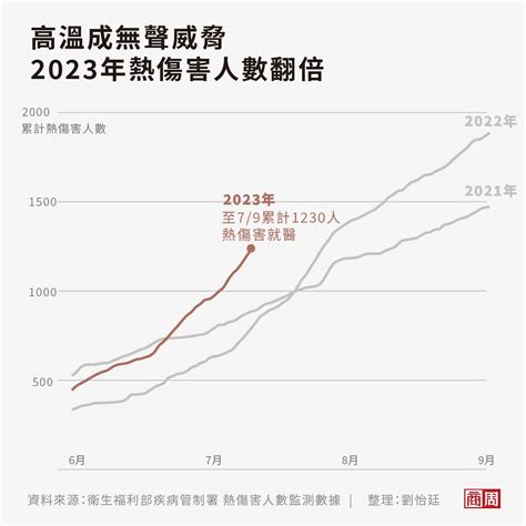 熱到崩潰！但這已是今後最涼夏天⋯20年統計數據告訴你：台灣每年熱更久－商周頭條｜商周