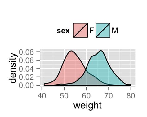 Ggplot Courbe De Distribution Guide De D Marrage Rapide Logiciel R