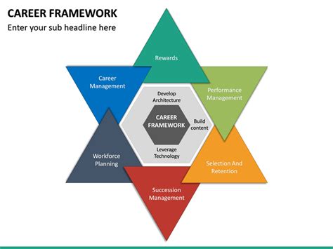 Career Framework Powerpoint Template Sketchbubble