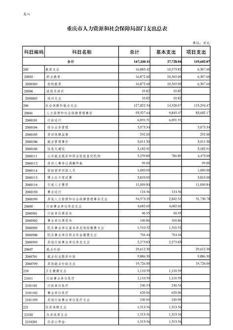 重庆市人力资源和社会保障局2023年部门预算情况说明重庆市人力资源和社会保障局