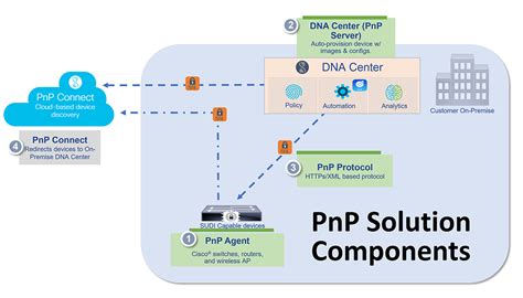 Cisco Dna Center Plug And Play Pnp Part 1 Cisco Blogs