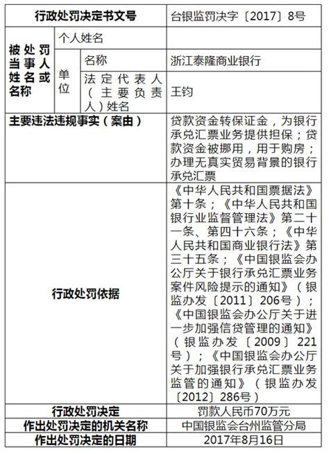 地方银监局连开六张罚单 招行广发等四银行被罚120万热点聚焦中国贸易金融网