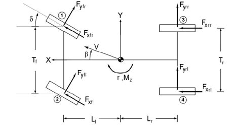 Free Body Diagram Of 7 Dof Vehicle Model Download Scientific Diagram