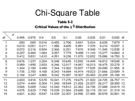 Chi square test