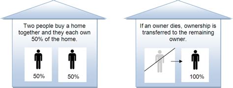 Home Buying A Home With Someone