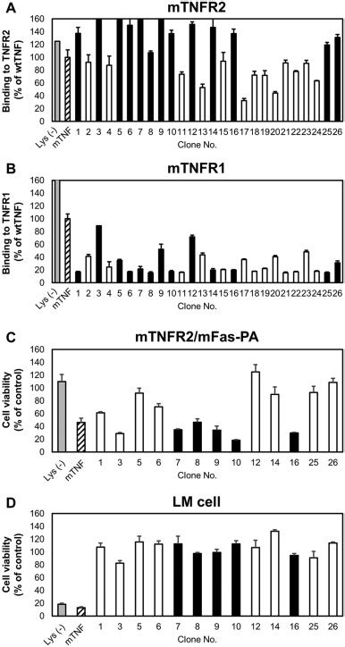 Determination Of Relative Affinities And Bioactivities Of Tnf Mutants