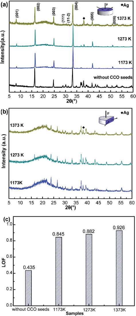Xrd Patterns Of The Textured Cco Based Samples A Perpendicular To