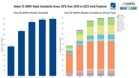 New Data Tracks Growth Of Zero Emission Truck And Bus Model