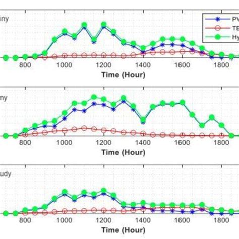 The Efficiency Of The PV TEG And Hybrid PV TEG System Showing The