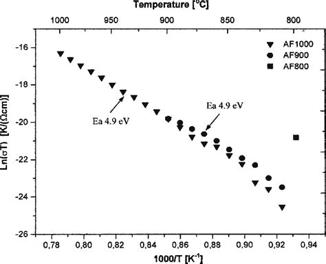 Arrhenius Plots Of Ionic Conductivity Calculated As Total Conductivity