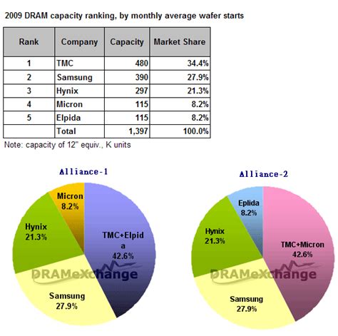 Dramexchange 【market View】taiwan Memory Corporation May Hold Onto Its