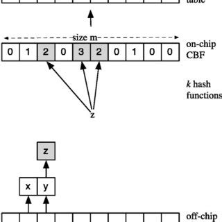 (PDF) Efficient hash tables for network applications