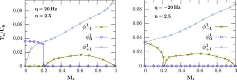 Finite Temperature Phase Diagram For Spin 1 Ultracold Bosons In A 3D