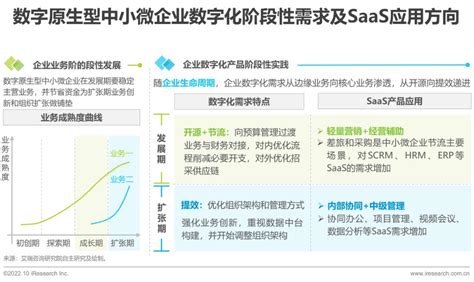 2022年中国中小微企业数字化转型路径研究报告 36氪