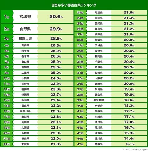 実は東日本にはb型の人が多い血液型別に都道府県ランキングを公開 Arettoアレット