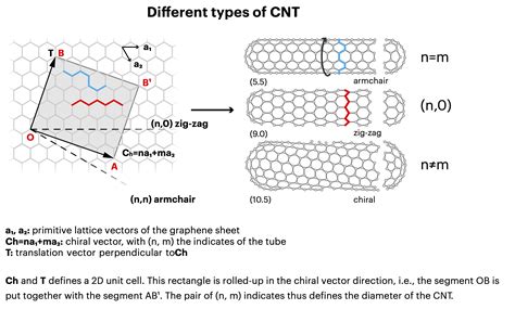 Different Types Of CNT