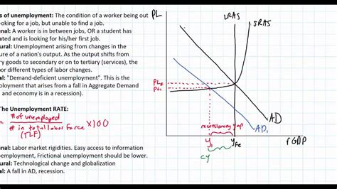 Illustrating Unemployment In The Adas Model Part 2 Of 3 Youtube