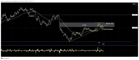 Oanda Usdnok Chart Image By Khdevri Tradingview