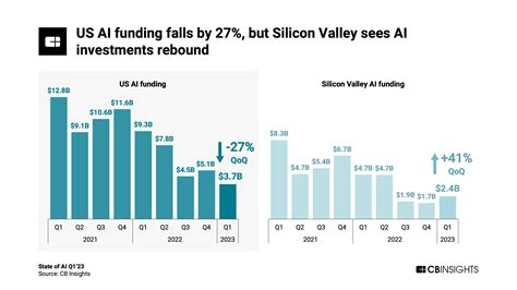 State Of AI Q1 23 Report CB Insights Research