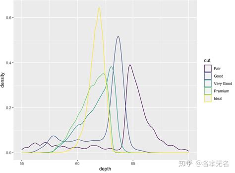 R 数据可视化 ggplot 直方图与密度图 知乎