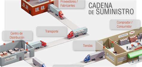 Cadena De Suministro Archivos Página 2 De 3 Logistica Flexible