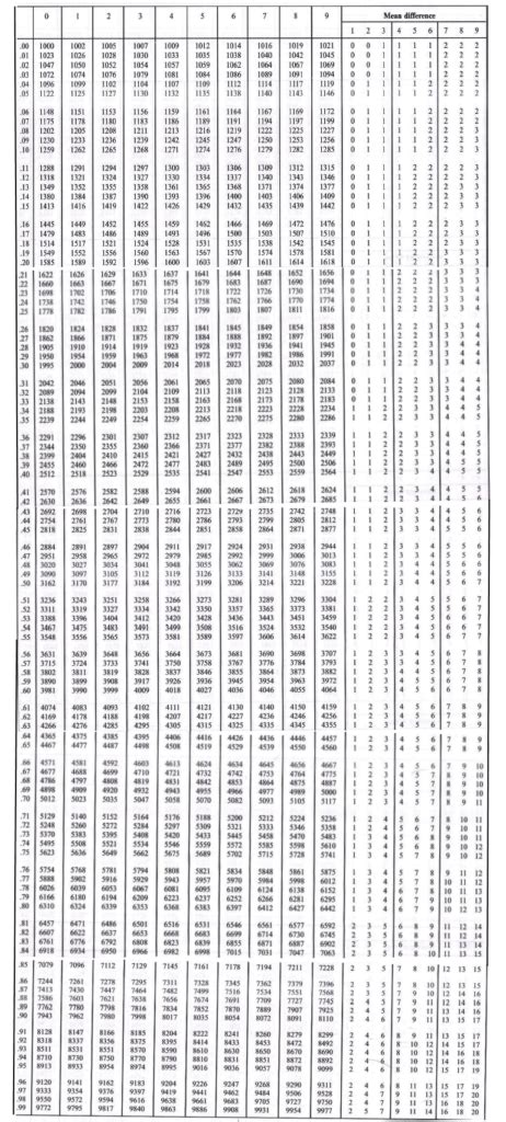 Common Logarithm & Antilogarithm Table With Mean Difference – PkTelcos