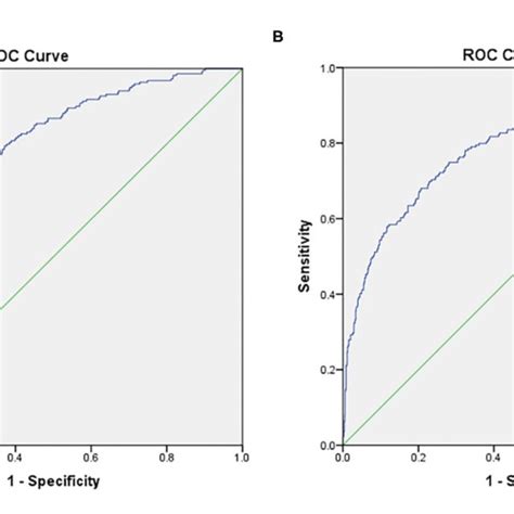 Receiver Operating Characteristic Roc Curves For The Two Models Of Download Scientific