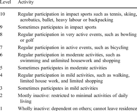 University of California and Los Angeles activity-level rating scale ...