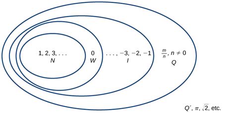 Real Numbers Algebra Essentials Algebra And Trigonometry