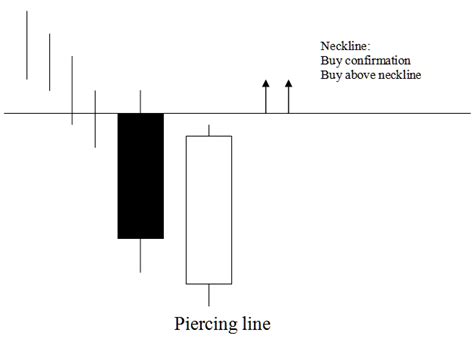 Piercing Line Gold Trading Candlestick Pattern And Dark Cloud Cover