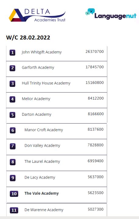 Jwa Tops Language Nut League John Whitgift Academy