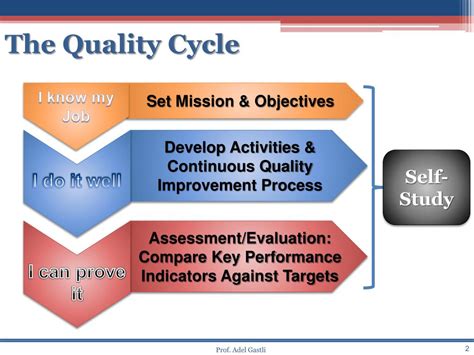 PPT Continuous Quality Improvement Process PowerPoint Presentation