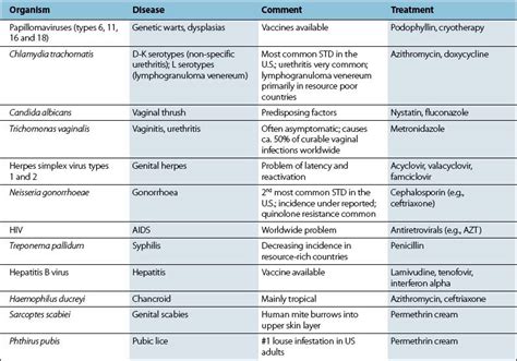 Sexually Transmitted Infections Basicmedical Key